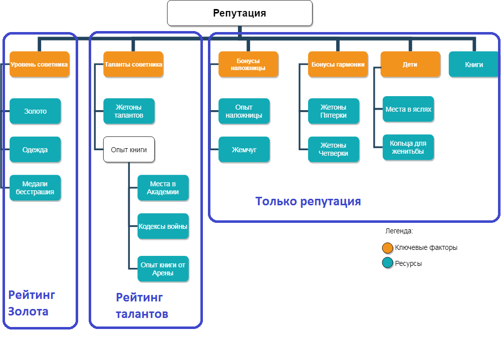 Репутация: факторы роста